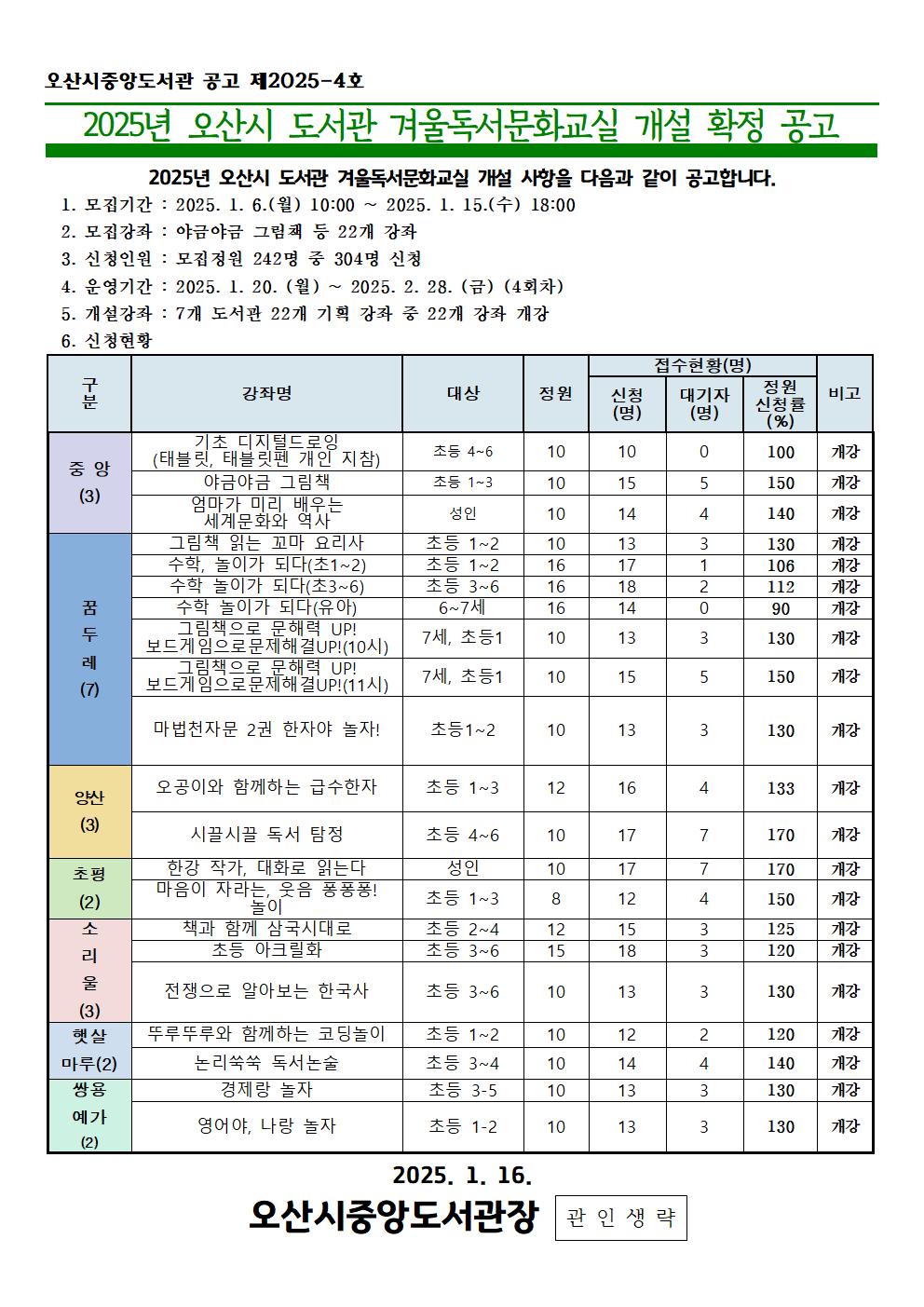 오산시중앙도서관 공고 제2025-4호  2025년 오산시 도서관 겨울독서문화교실 개설 확정 공고   2025년 오산시 도서관 겨울독서문화교실 개설 사항을 다음과 같이 공고합니다.   1. 모집기간 : 2025. 1. 6.(월) 10:00 ~ 2025. 1. 15.(수) 18:00   2. 모집강좌 : 야금야금 그림책 등 22개 강좌    3. 신청인원 : 모집정원 242명 중 304명 신청   4. 운영기간 : 2025. 1. 20. (월) ~ 2025. 2. 28. (금) (4회차)   5. 개설강좌 : 7개 도서관 22개 기획 강좌 중 22개 강좌 개강   6. 신청현황  구 분 강좌명 대상 정원 접수현황(명) 비고 신청 (명) 대기자 (명) 정원 신청률 (%) 중 앙 (3) 기초 디지털드로잉 (태블릿, 태블릿펜 개인 지참) 초등 4~6 10 10 0 100 개강 야금야금 그림책 초등 1~3 10 15 5 150 개강 엄마가 미리 배우는  세계문화와 역사 성인 10 14 4 140 개강 꿈 두 레 (7) 그림책 읽는 꼬마 요리사 초등 1~2 10 13 3 130 개강 수학, 놀이가 되다(초1~2) 초등 1~2 16 17 1 106 개강 수학 놀이가 되다(초3~6) 초등 3~6 16 18 2 112 개강 수학 놀이가 되다(유아) 6~7세 16 14 0 90 개강 그림책으로 문해력 UP! 보드게임으로문제해결UP!(10시) 7세, 초등1 10 13 3 130 개강 그림책으로 문해력 UP! 보드게임으로문제해결UP!(11시) 7세, 초등1 10 15 5 150 개강 마법천자문 2권 한자야 놀자! 초등1~2 10 13 3 130 개강 양산 (3) 오공이와 함께하는 급수한자 초등 1~3 12 16 4 133 개강 시끌시끌 독서 탐정 초등 4~6 10 17 7 170 개강 초평 (2) 한강 작가, 대화로 읽는다 성인 10 17 7 170 개강 마음이 자라는, 웃음 퐁퐁퐁! 놀이 초등 1~3 8 12 4 150 개강 소 리 울 (3) 책과 함께 삼국시대로 초등 2~4 12 15 3 125 개강 초등 아크릴화 초등 3~6 15 18 3 120 개강 전쟁으로 알아보는 한국사 초등 3~6 10 13 3 130 개강 햇살 마루(2) 뚜루뚜루와 함께하는 코딩놀이 초등 1~2 10 12 2 120 개강 논리쑥쑥 독서논술 초등 3~4 10 14 4 140 개강 쌍용 예가 (2) 경제랑 놀자 초등 3-5 10 13 3 130 개강 영어야, 나랑 놀자 초등 1-2 10 13 3 130 개강    관 인 생 략  2025. 1. 16.            오산시중앙도서관장