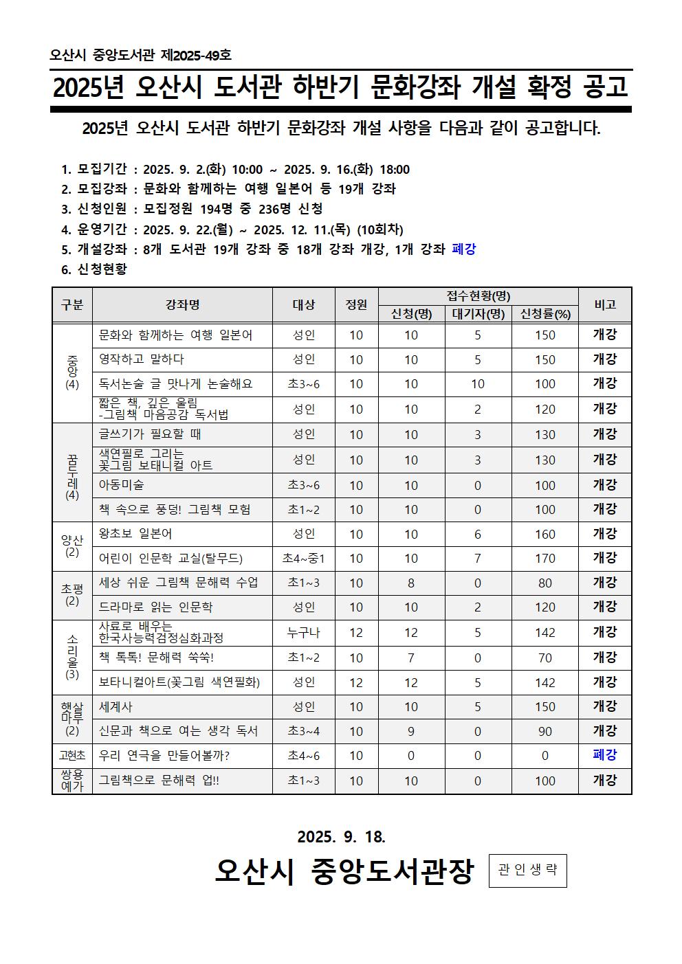 오산시 중앙도서관 제2025-49호 2025년 오산시 도서관 하반기 문화강좌 개설 확정 공고 2025년 오산시 도서관 하반기 문화강좌 개설 사항을 다음과 같이 공고합니다. 1. 모집기간 : 2025. 9. 2.(화) 10:00 ~ 2025. 9. 16.(화) 18:00   2. 모집강좌 : 문화와 함께하는 여행 일본어 등 19개 강좌    3. 신청인원 : 모집정원 194명 중 236명 신청   4. 운영기간 : 2025. 9. 22.(월) ~ 2025. 12. 11.(목) (10회차)   5. 개설강좌 : 8개 도서관 19개 강좌 중 18개 강좌 개강, 1개 강좌 폐강   6. 신청현황 중 앙 (4) 문화와 함께하는 여행 일본어 개강 영작하고 말하다 개강 독서논술 글 맛나게 논술해요 개강 짧은 책, 깊은 울림 -그림책 마음공감 독서법 개강  꿈 두 레 (4) 글쓰기가 필요할 때 개강 색연필로 그리는  꽃그림 보태니컬 아트 개강 아동미술 개강 책 속으로 풍덩! 그림책 모험 개강 양산 (2) 왕초보 일본어 개강 어린이 인문학 교실(탈무드) 개강 초평 (2) 세상 쉬운 그림책 문해력 수업 개강 드라마로 읽는 인문학 개강 소 리 울 (3) 사료로 배우는 한국사능력검정심화과정 개강 책 톡톡! 문해력 쑥쑥! 개강 보타니컬아트(꽃그림 색연필화) 개강 햇살마루 (2) 세계사 개강 신문과 책으로 여는 생각 독서 개강 고현초 우리 연극을 만들어볼까? 폐강 쌍용예가 그림책으로 문해력 업!! 개강 2025. 9. 18.             오산시 중앙도서관장