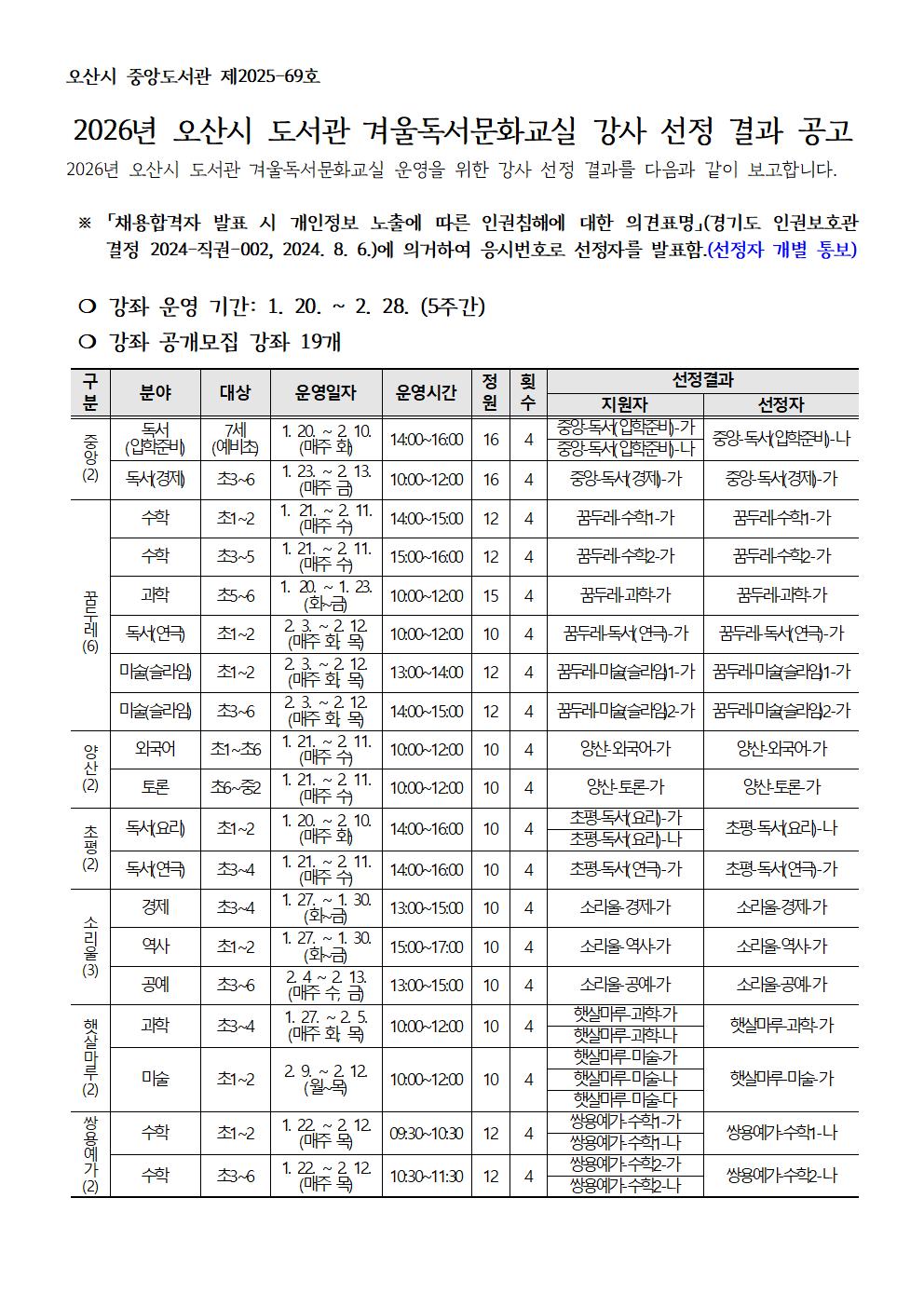 오산시 중앙도서관 제2025-69호  2026년 오산시 도서관 겨울독서문화교실 강사 선정 결과 공고 2026년 오산시 도서관 겨울독서문화교실 운영을 위한 강사 선정 결과를 다음과 같이 보고합니다.   ※ 「채용합격자 발표 시 개인정보 노출에 따른 인권침해에 대한 의견표명」(경기도 인권보호관   결정 2024-직권-002, 2024. 8. 6.)에 의거하여 응시번호로 선정자를 발표함.(선정자 개별 통보)                                           ❍ 강좌 운영 기간: 1. 20. ~ 2. 28. (5주간)  ❍ 강좌 공개모집 강좌 19개  구분 분야 대상 운영일자 운영시간 정원 횟수 선정결과 지원자 선정자 중앙 (2) 독서 (입학준비) 7세 (예비초) 1. 20. ~ 2. 10. (매주 화) 14:00~16:00 16 4 중앙-독서(입학준비)-가 중앙-독서(입학준비)-나 중앙-독서(입학준비)-나 독서(경제) 초3~6 1. 23. ~ 2. 13. (매주 금) 10:00~12:00 16 4 중앙-독서(경제)-가 중앙-독서(경제)-가  꿈 두 레 (6) 수학 초1~2 1. 21. ~ 2. 11. (매주 수) 14:00~15:00 12 4 꿈두레-수학1-가 꿈두레-수학1-가 수학 초3~5 1. 21. ~ 2. 11. (매주 수) 15:00~16:00 12 4 꿈두레-수학2-가 꿈두레-수학2-가 과학 초5~6 1. 20. ~ 1. 23. (화~금) 10:00~12:00 15 4 꿈두레-과학-가 꿈두레-과학-가 독서(연극) 초1~2 2. 3. ~ 2. 12. (매주 화, 목) 10:00~12:00 10 4 꿈두레-독서(연극)-가 꿈두레-독서(연극)-가 미술(슬라임) 초1~2 2. 3. ~ 2. 12. (매주 화, 목) 13:00~14:00 12 4 꿈두레-미술(슬라임)1-가 꿈두레-미술(슬라임)1-가 미술(슬라임) 초3~6 2. 3. ~ 2. 12. (매주 화, 목) 14:00~15:00 12 4 꿈두레-미술(슬라임)2-가 꿈두레-미술(슬라임)2-가 양산 (2) 외국어 초1~초6 1. 21. ~ 2. 11. (매주 수) 10:00~12:00 10 4 양산-외국어-가 양산-외국어-가 토론 초6~중2 1. 21. ~ 2. 11. (매주 수) 10:00~12:00 10 4 양산-토론-가 양산-토론-가 초평 (2) 독서(요리) 초1~2 1. 20. ~ 2. 10. (매주 화) 14:00~16:00 10 4 초평-독서(요리)-가 초평-독서(요리)-나 초평-독서(요리)-나 독서(연극) 초3~4 1. 21. ~ 2. 11. (매주 수) 14:00~16:00 10 4 초평-독서(연극)-가 초평-독서(연극)-가 소 리 울 (3) 경제 초3~4 1. 27. ~ 1. 30. (화~금) 13:00~15:00 10 4 소리울-경제-가 소리울-경제-가 역사 초1~2 1. 27. ~ 1. 30. (화~금) 15:00~17:00 10 4 소리울-역사-가 소리울-역사-가 공예 초3~6 2. 4 ~ 2. 13. (매주 수, 금) 13:00~15:00 10 4 소리울-공예-가 소리울-공예-가 햇살마루 (2) 과학 초3~4 1. 27. ~ 2. 5.  (매주 화, 목) 10:00~12:00 10 4 햇살마루-과학-가 햇살마루-과학-가 햇살마루-과학-나 미술 초1~2 2. 9. ~ 2. 12.  (월~목) 10:00~12:00 10 4 햇살마루-미술-가 햇살마루-미술-가 햇살마루-미술-나 햇살마루-미술-다 쌍용예가 (2) 수학 초1~2 1. 22. ~ 2. 12. (매주 목) 09:30~10:30 12 4 쌍용예가-수학1-가 쌍용예가-수학1-나 쌍용예가-수학1-나 수학 초3~6 1. 22. ~ 2. 12. (매주 목) 10:30~11:30 12 4 쌍용예가-수학2-가 쌍용예가-수학2-나 쌍용예가-수학2-나