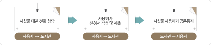 오산백년시민대학 징검다리교실 접속 -> 예약신청 -> 관리자 승인 -> 사용 -> 관리자 평가